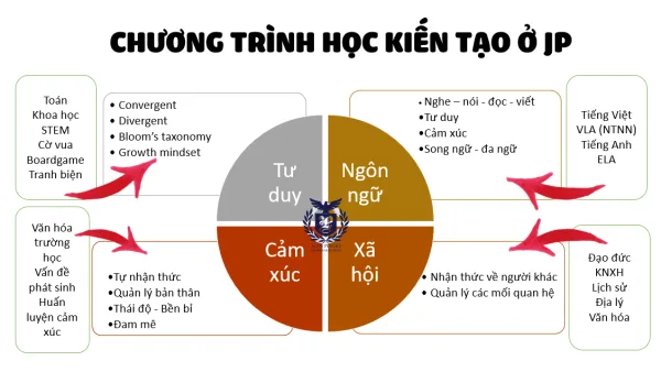 Đặc điểm phát triển năng lực song ngữ ở Jean Piaget