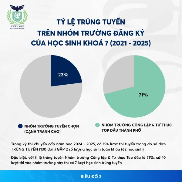 KẾT QUẢ ĐẦU RA HỌC SINH JEAN PIAGET QUA 7 NĂM (2018 - 2025)