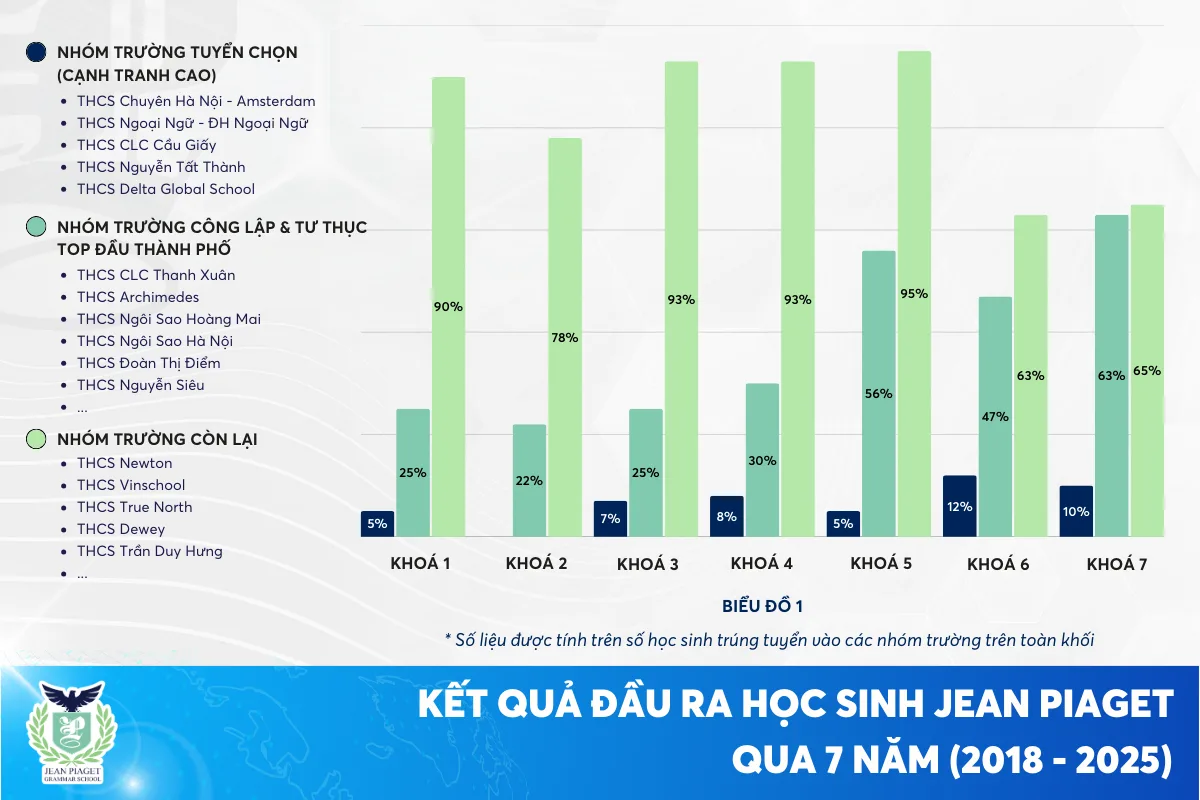 KẾT QUẢ ĐẦU RA HỌC SINH JEAN PIAGET QUA 7 NĂM (2018 - 2025)